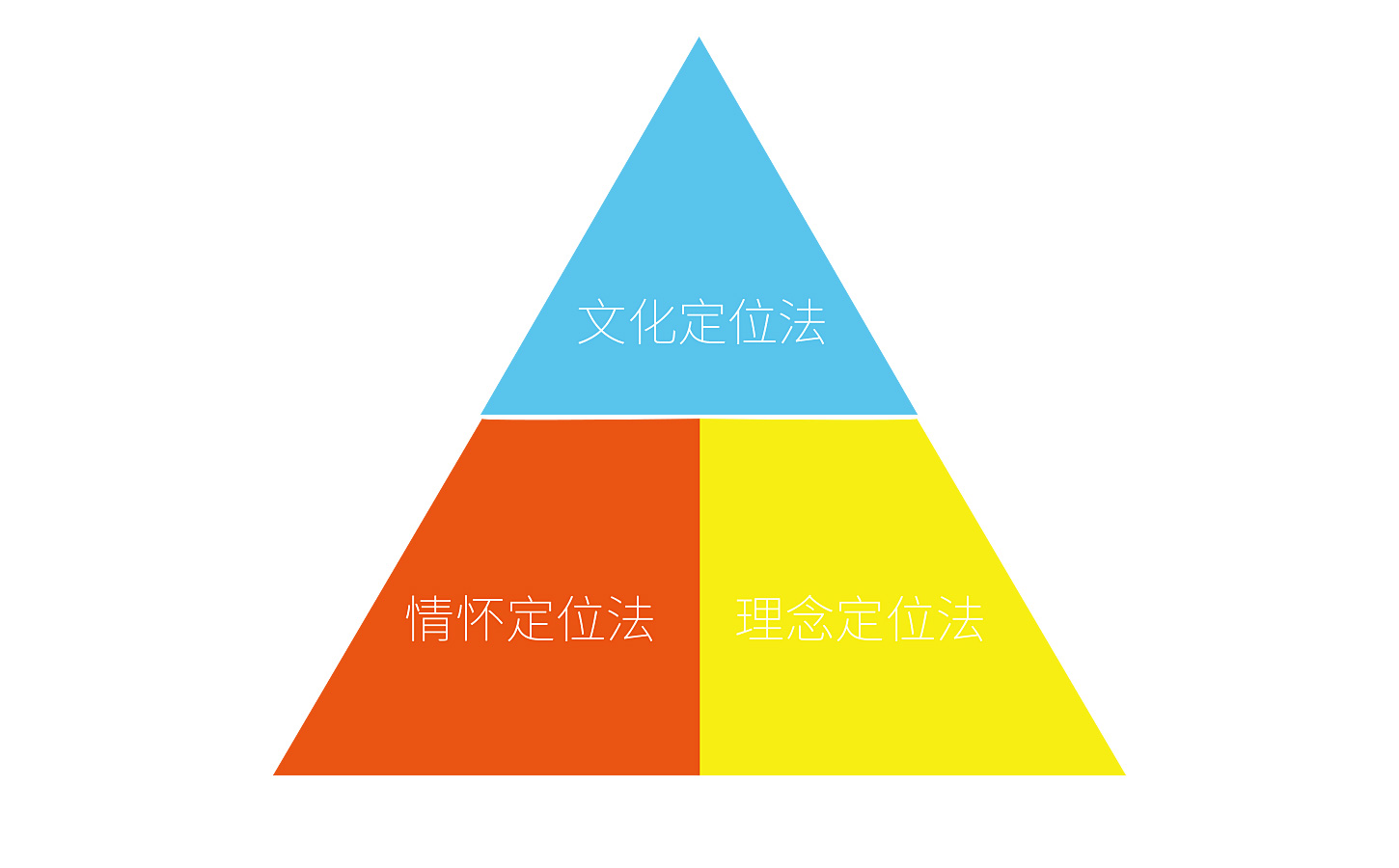 伍方仕品牌策劃 讓品牌跳出紅海，贏在戰略起點