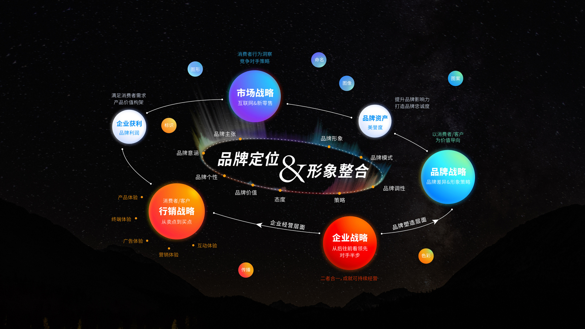 成都品牌全案策劃 從定位到系統管理的戰略突破